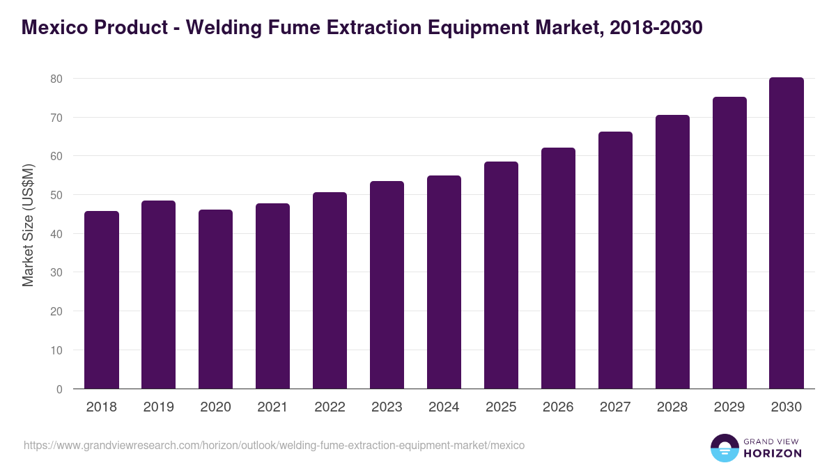 Mexico welding fume extraction equipment market, 2018-2030 (US$M)