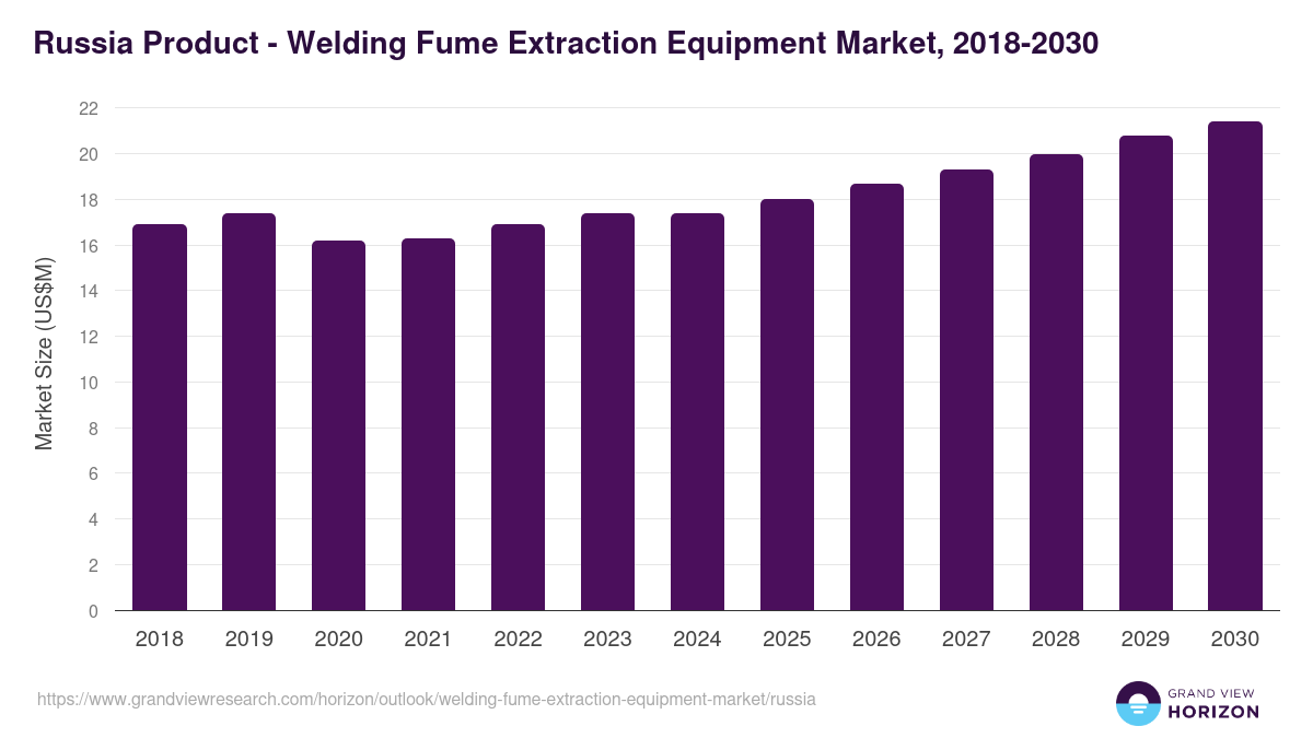 Russia welding fume extraction equipment market, 2018-2030 (US$M)