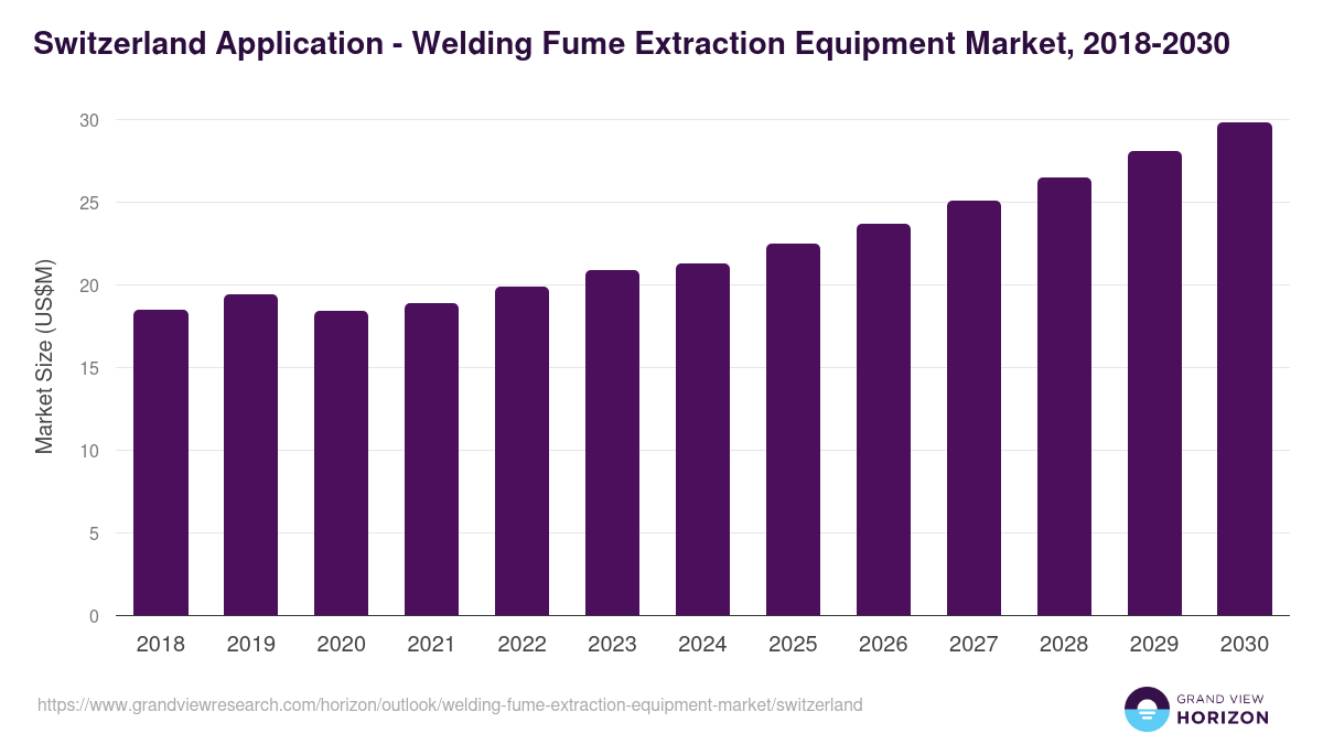 Switzerland welding fume extraction equipment market, 2018-2030 (US$M)