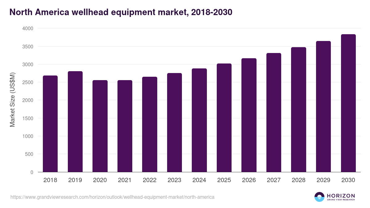 North America wellhead equipment market, 2018-2030 (US$M)