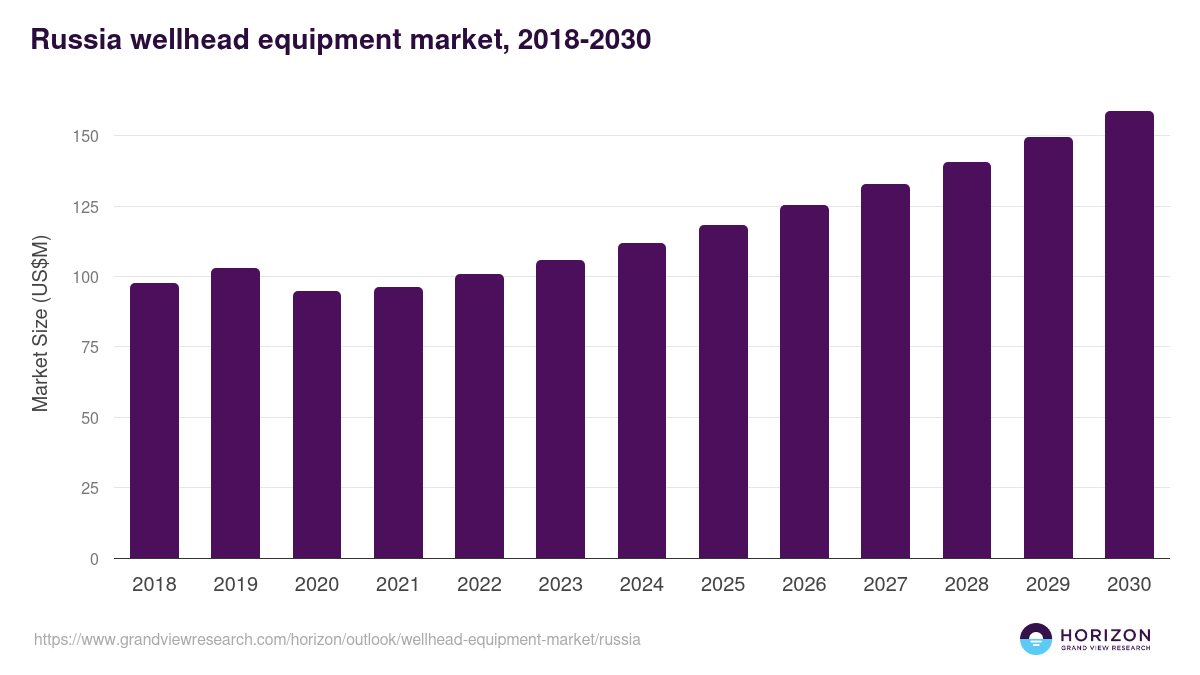Russia wellhead equipment market, 2018-2030 (US$M)