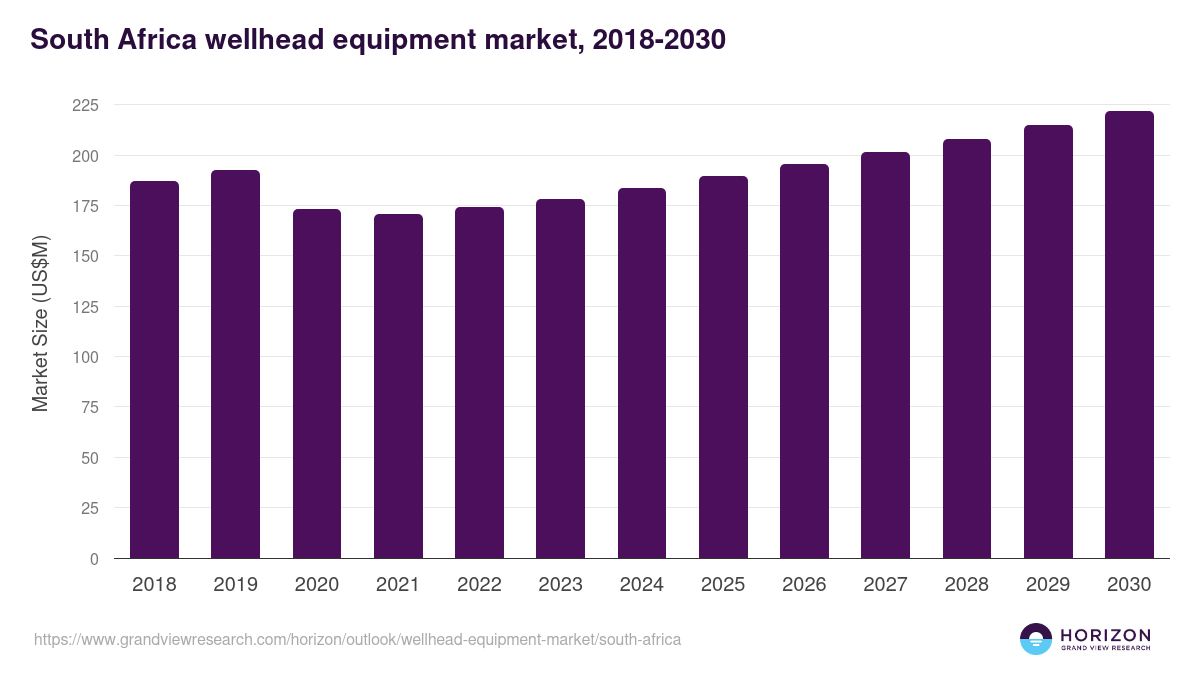 South Africa wellhead equipment market, 2018-2030 (US$M)