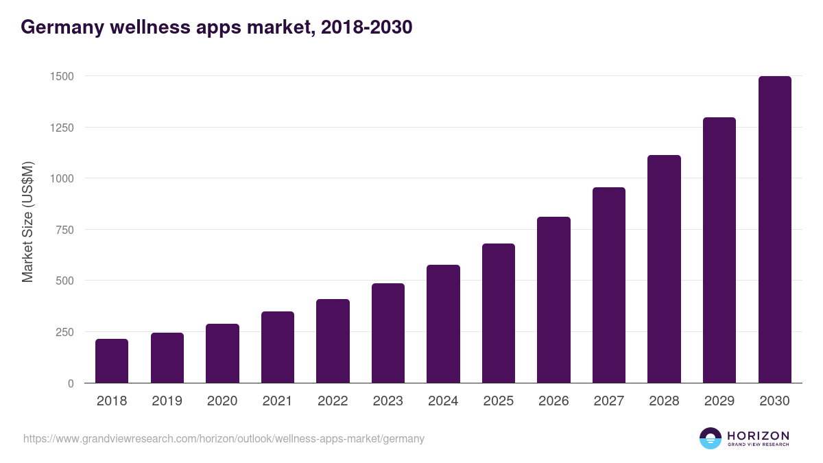 Germany wellness apps market, 2018-2030 (US$M)
