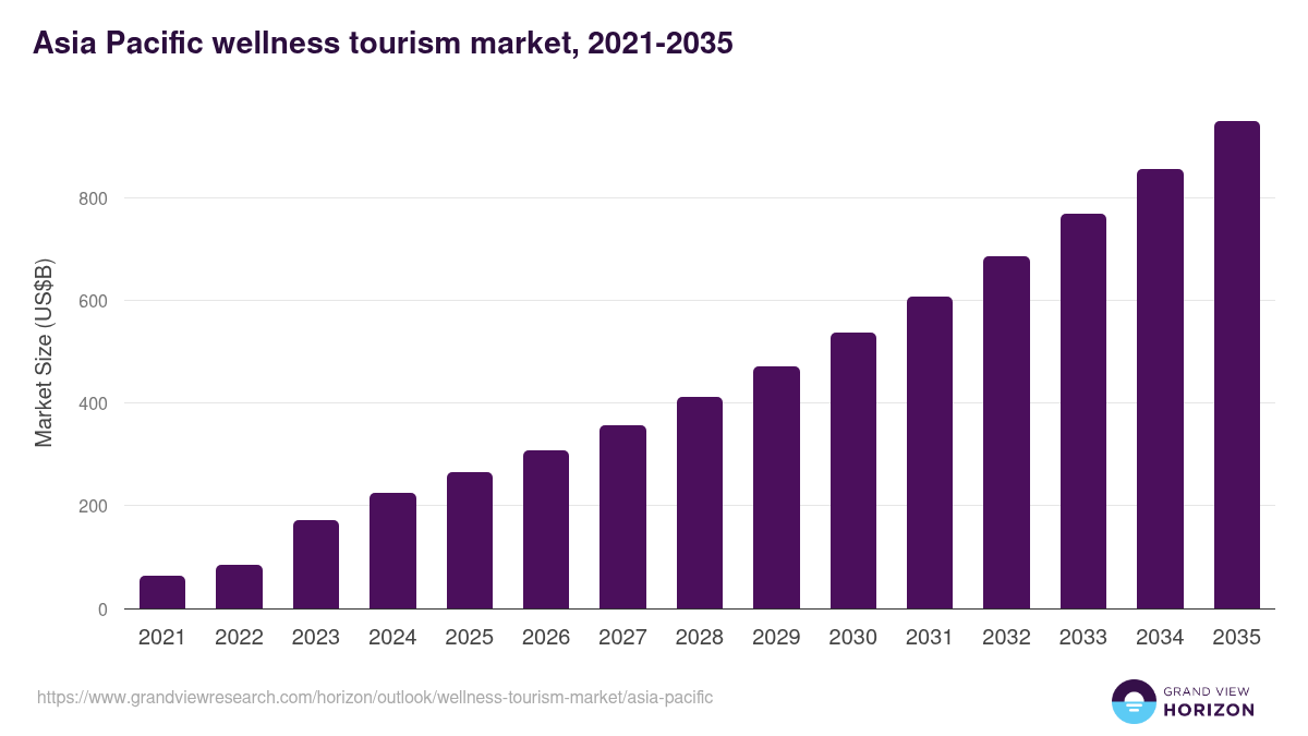 Asia Pacific wellness tourism market, 2021-2035 (US$B)