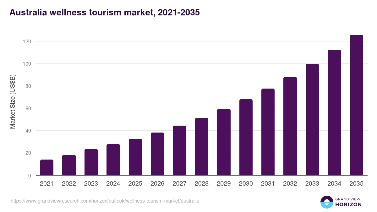 Australia wellness tourism market, 2021-2035 (US$B)