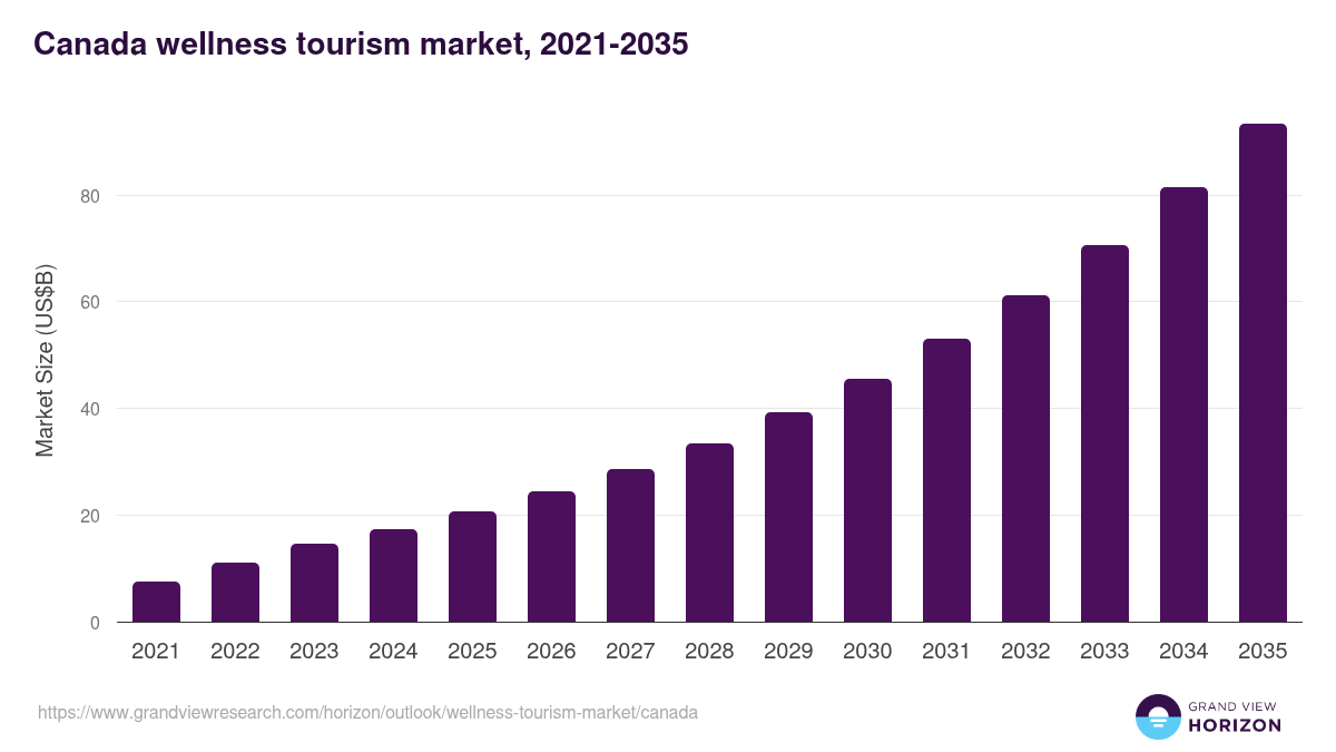 Canada wellness tourism market, 2021-2035 (US$B)