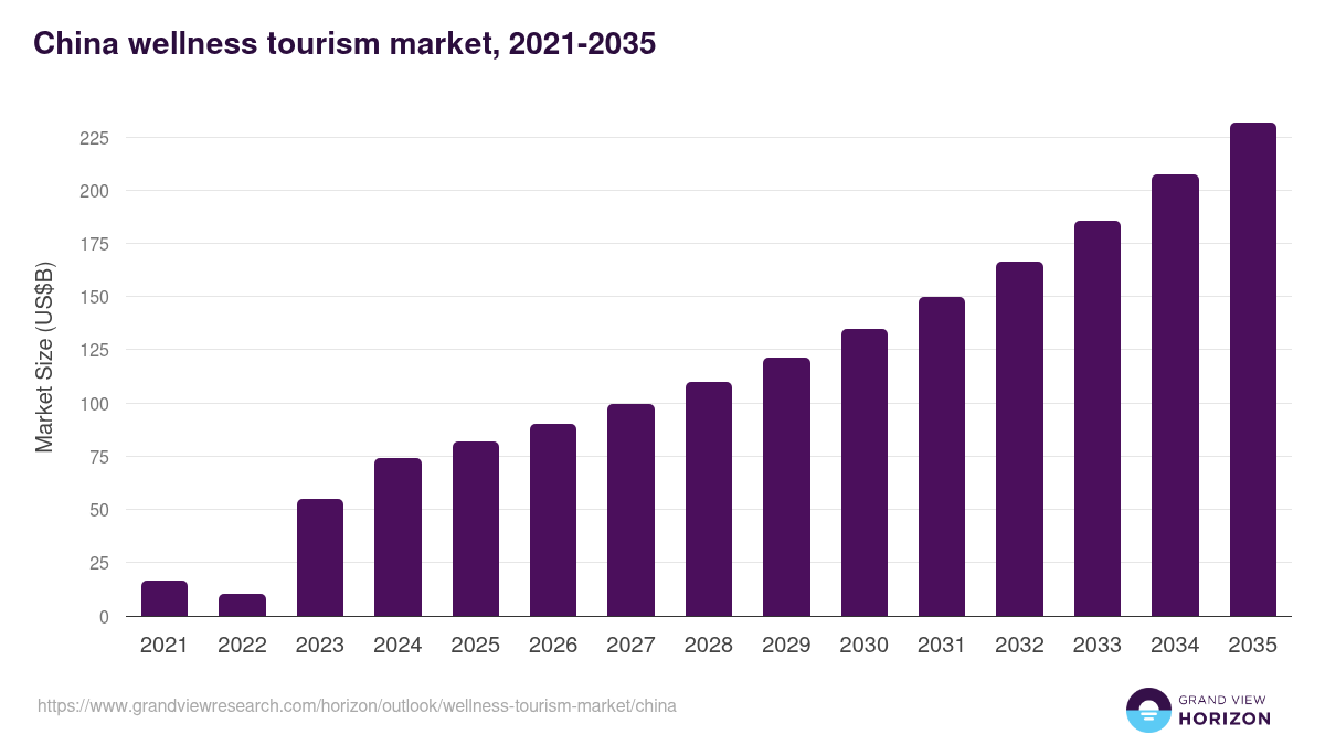 China wellness tourism market, 2021-2035 (US$B)