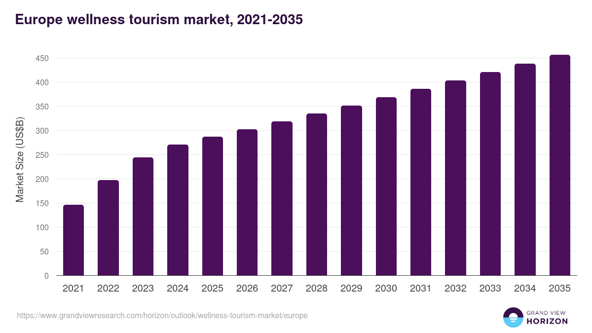 Europe wellness tourism market, 2021-2035 (US$B)