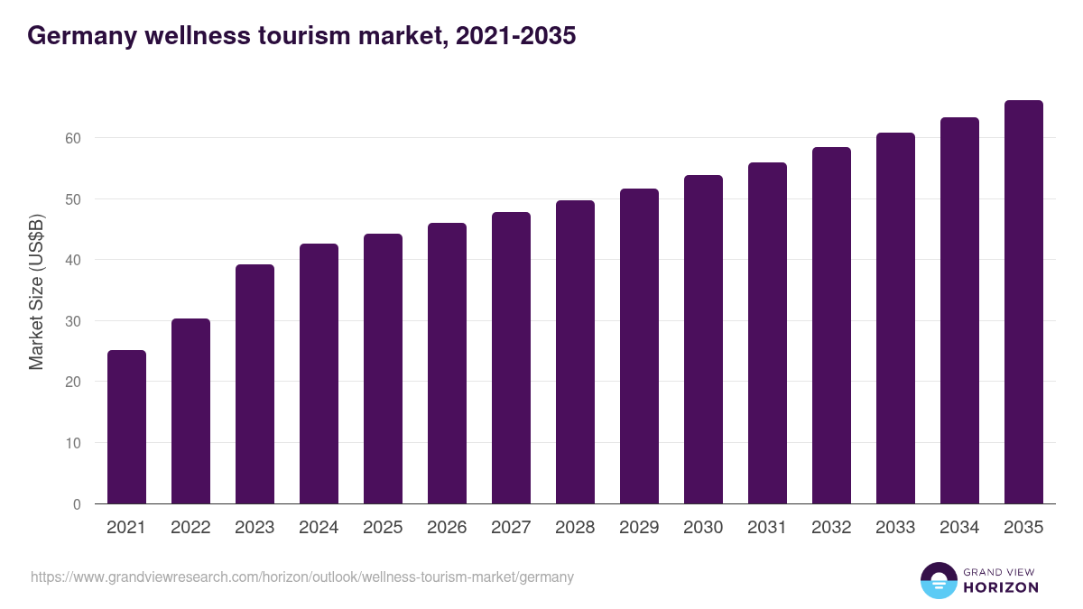 Germany wellness tourism market, 2021-2035 (US$B)