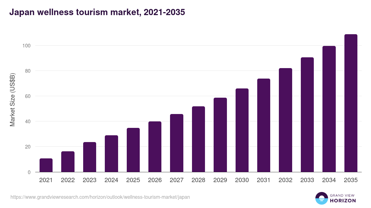 Japan wellness tourism market, 2021-2035 (US$B)