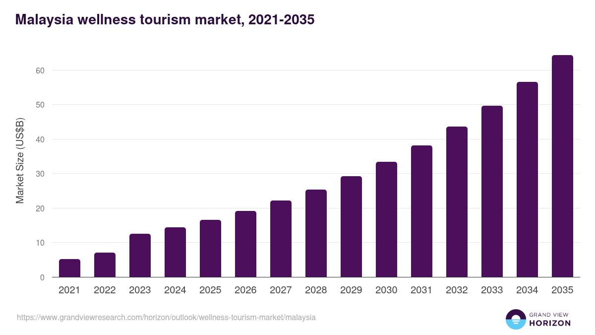 Malaysia wellness tourism market, 2021-2035 (US$B)
