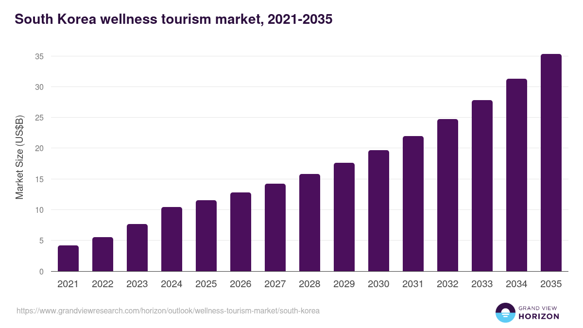 South Korea wellness tourism market, 2021-2035 (US$B)