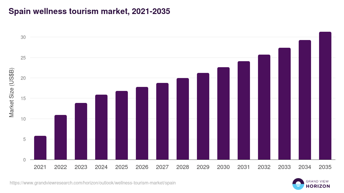 Spain wellness tourism market, 2021-2035 (US$B)