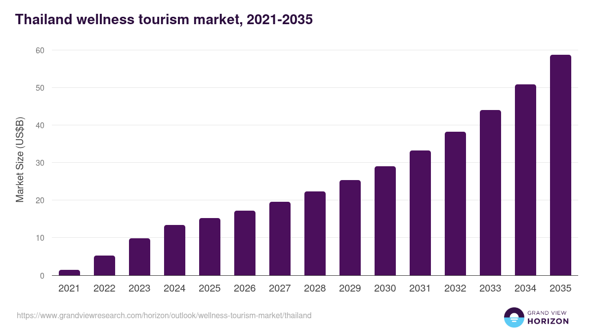 Thailand wellness tourism market, 2021-2035 (US$B)