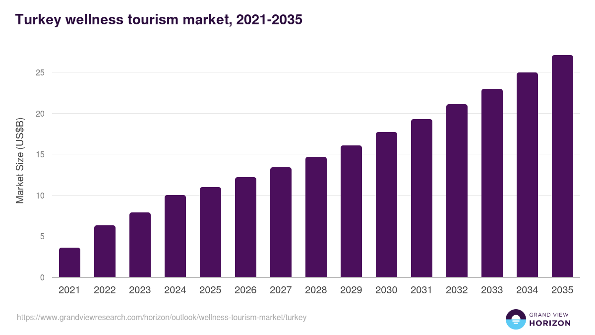 Turkey wellness tourism market, 2021-2035 (US$B)