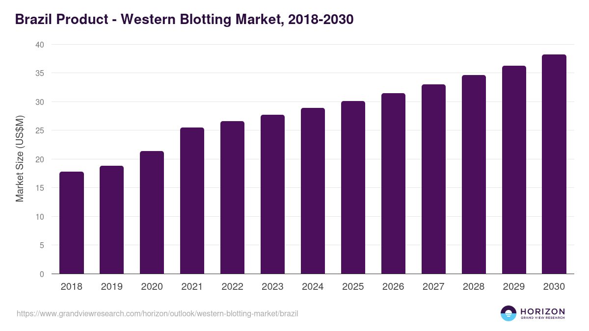 Brazil western blotting market, 2018-2030 (US$M)