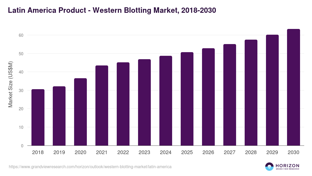 Latin America western blotting market, 2018-2030 (US$M)