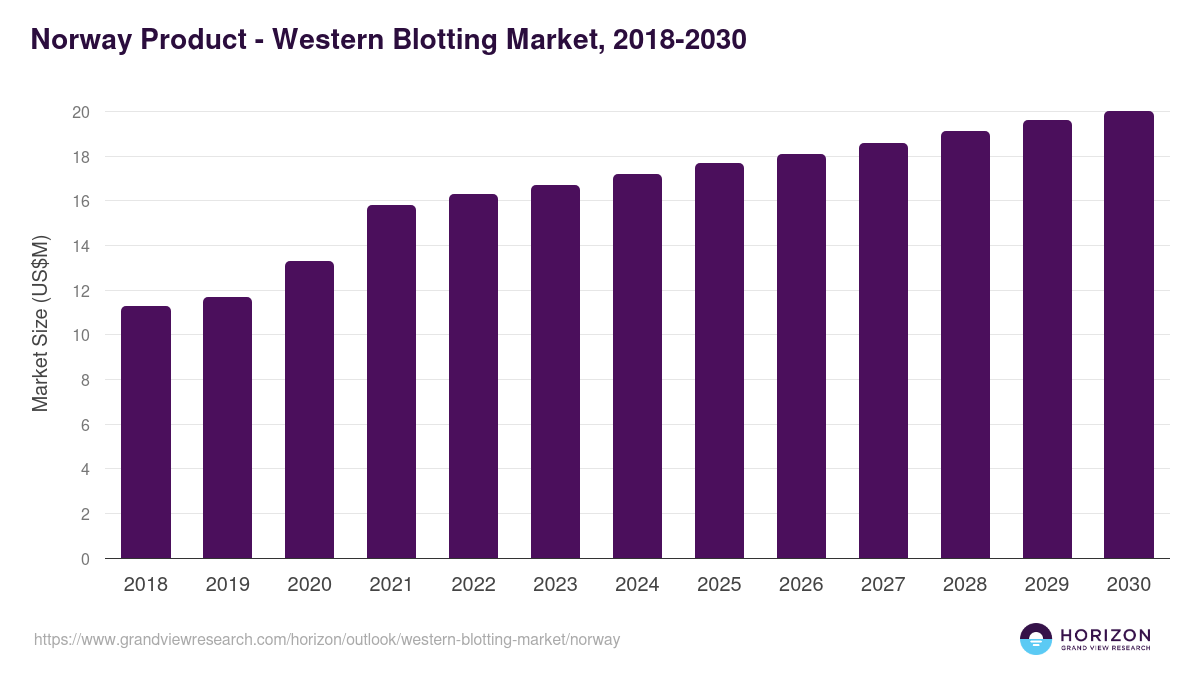 Norway western blotting market, 2018-2030 (US$M)