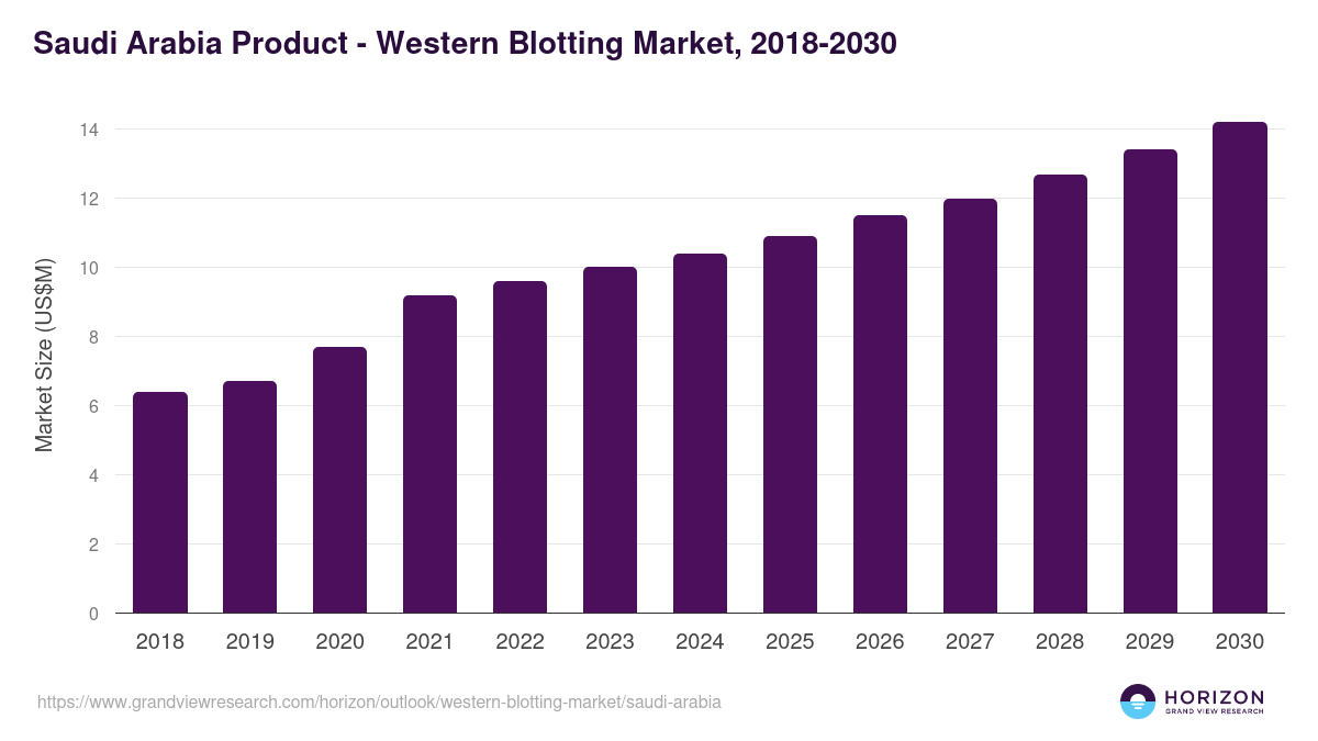 Saudi Arabia western blotting market, 2018-2030 (US$M)