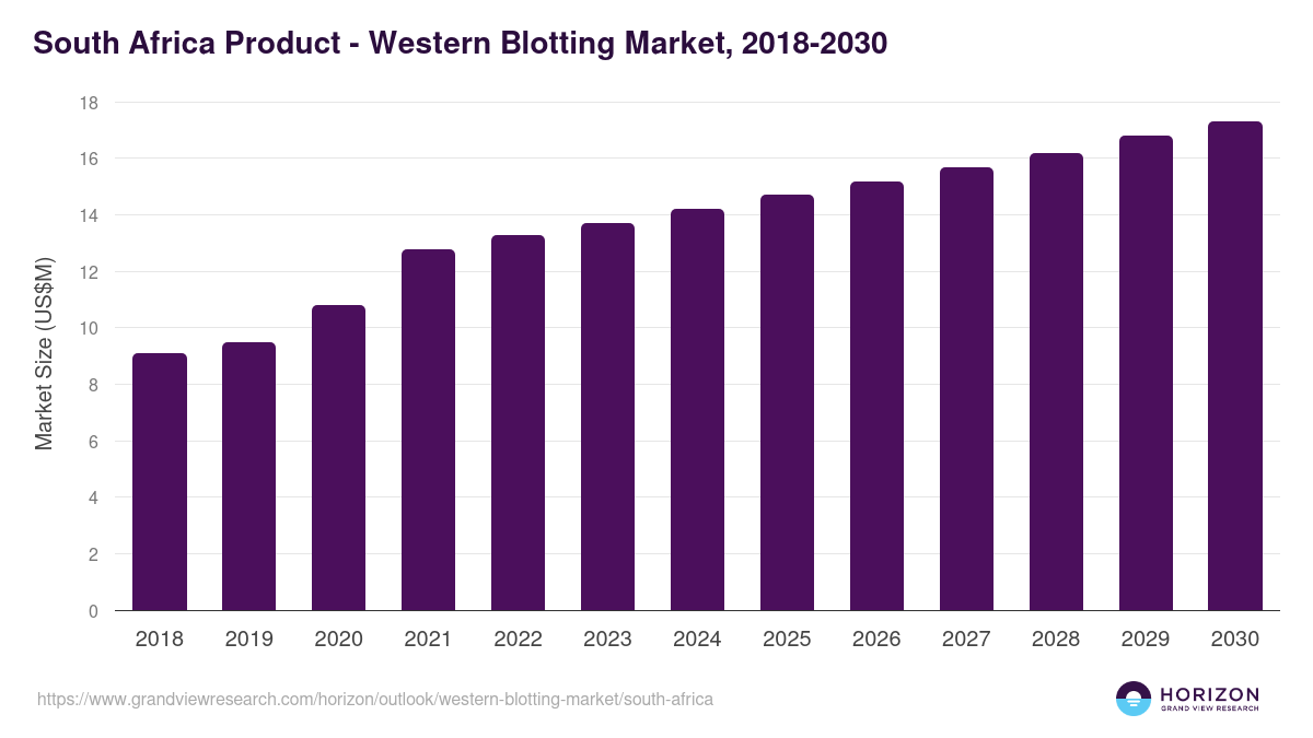 South Africa western blotting market, 2018-2030 (US$M)