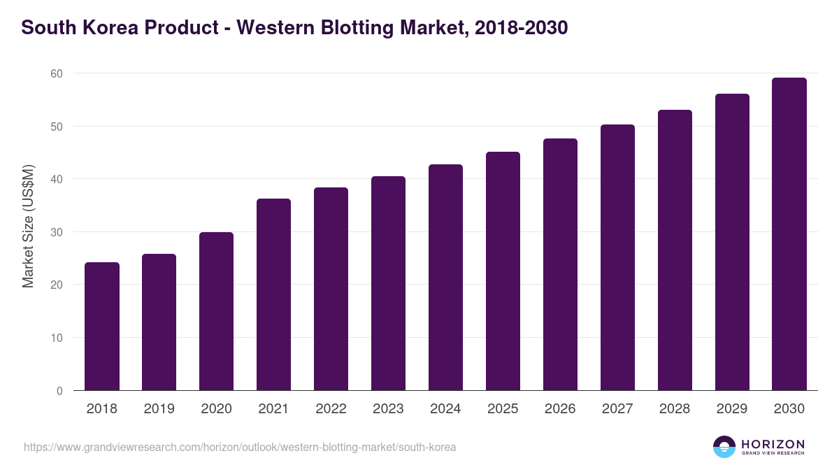 South Korea western blotting market, 2018-2030 (US$M)