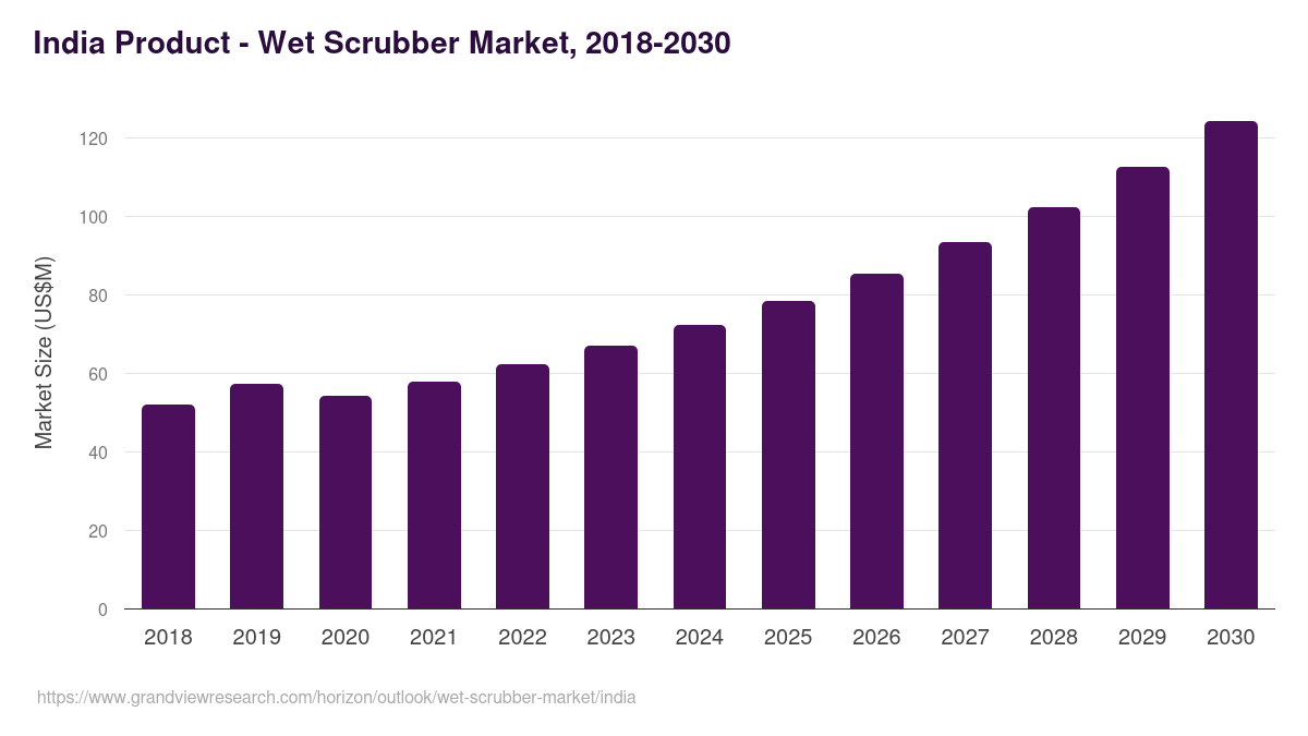 India wet scrubber market, 2018-2030 (US$M)