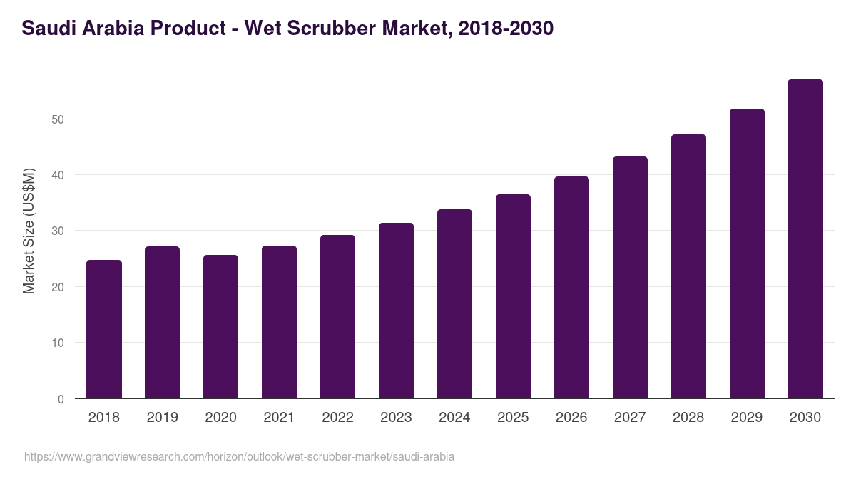 Saudi Arabia wet scrubber market, 2018-2030 (US$M)