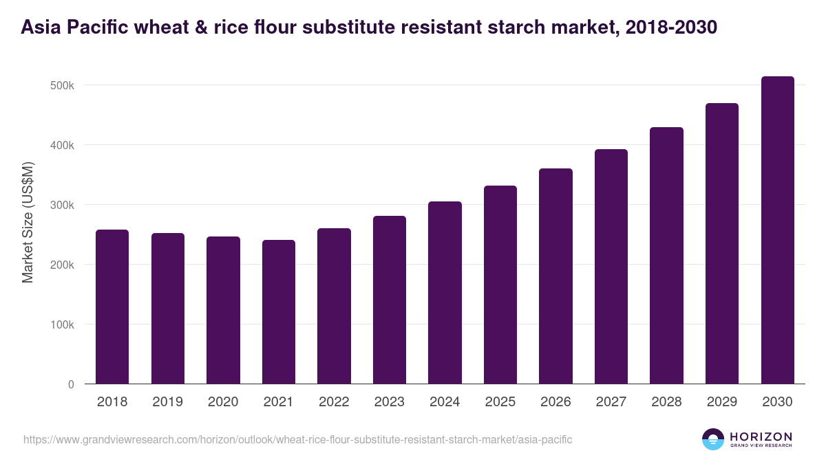 Asia Pacific wheat & rice flour substitute resistant starch market, 2018-2030 (US$M)