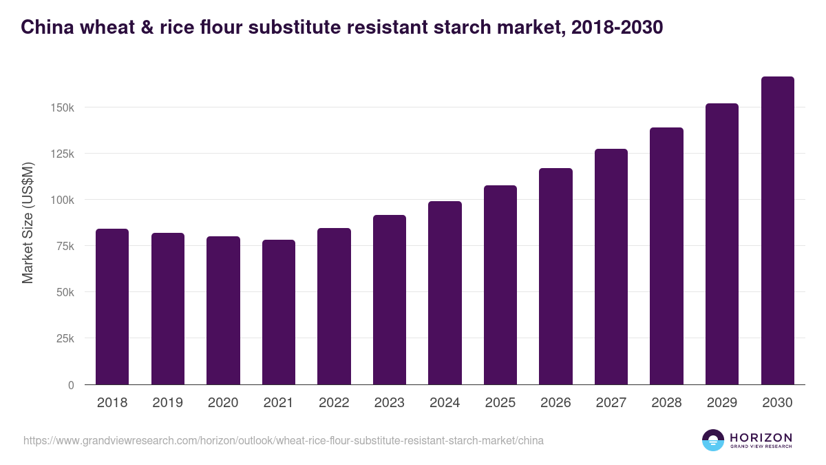 China wheat & rice flour substitute resistant starch market, 2018-2030 (US$M)
