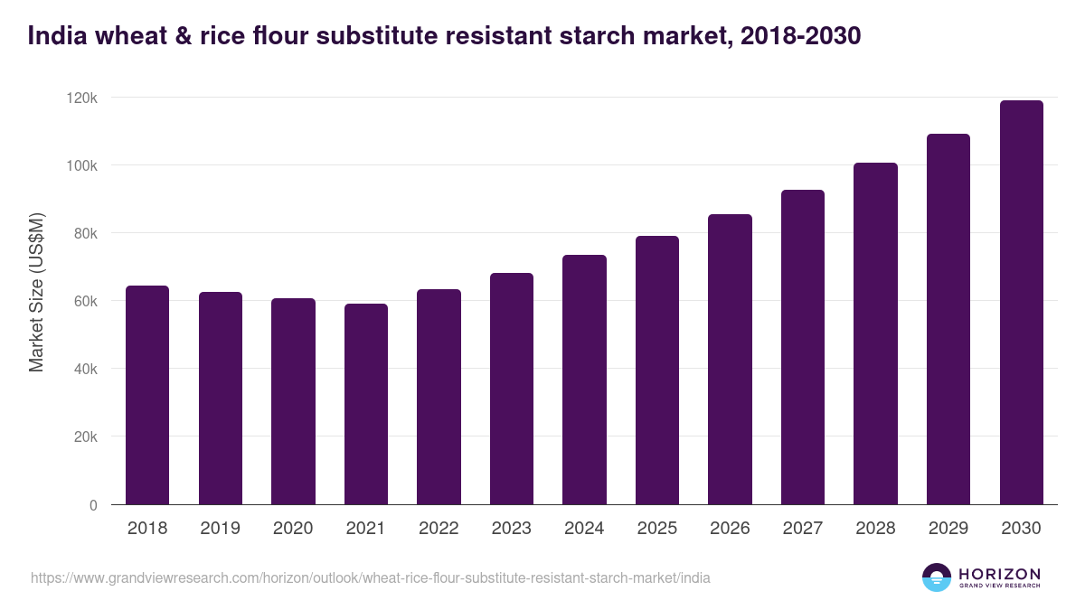 India wheat & rice flour substitute resistant starch market, 2018-2030 (US$M)