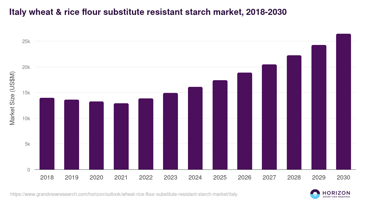 Italy wheat & rice flour substitute resistant starch market, 2018-2030 (US$M)