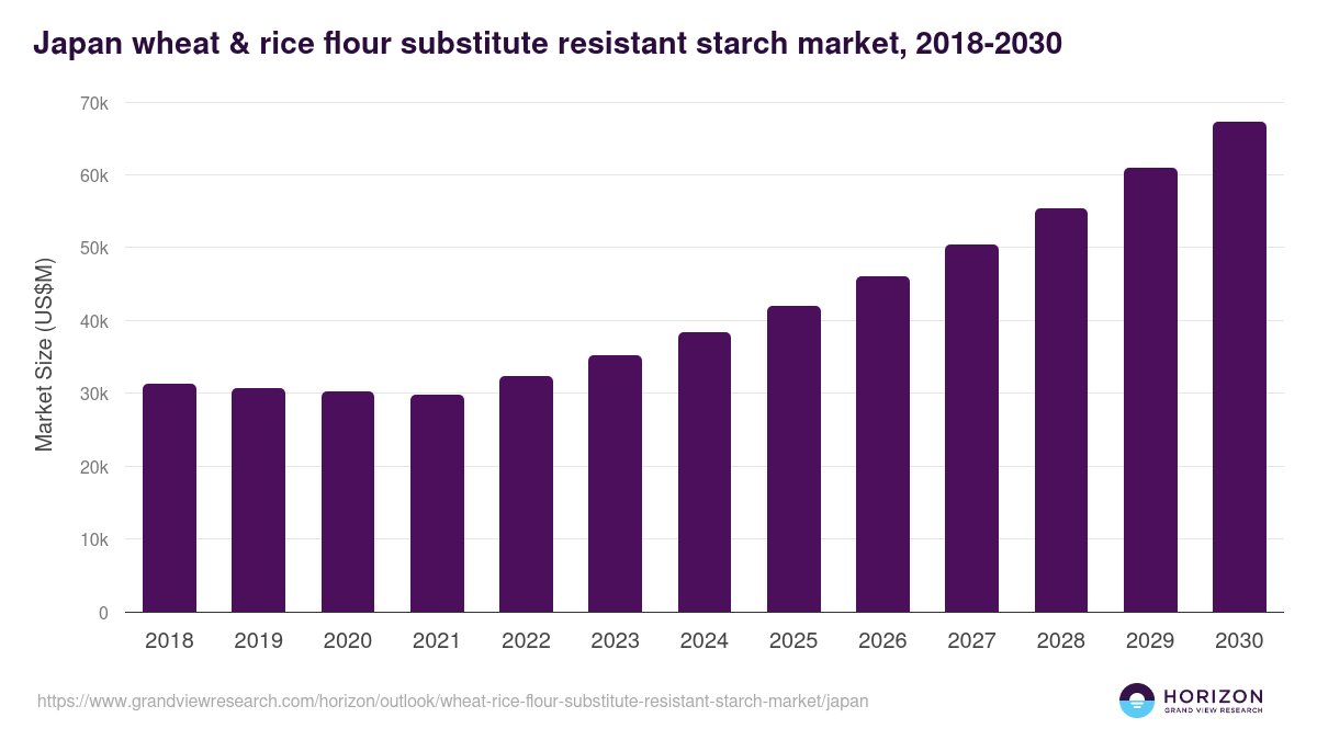 Japan wheat & rice flour substitute resistant starch market, 2018-2030 (US$M)