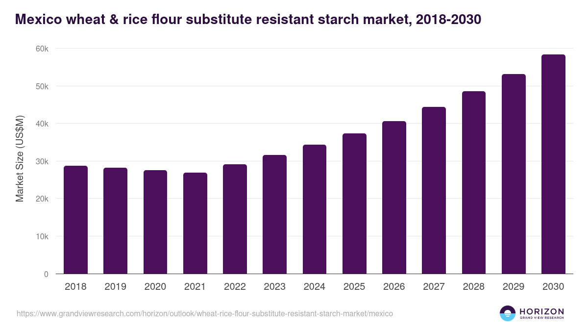 Mexico wheat & rice flour substitute resistant starch market, 2018-2030 (US$M)