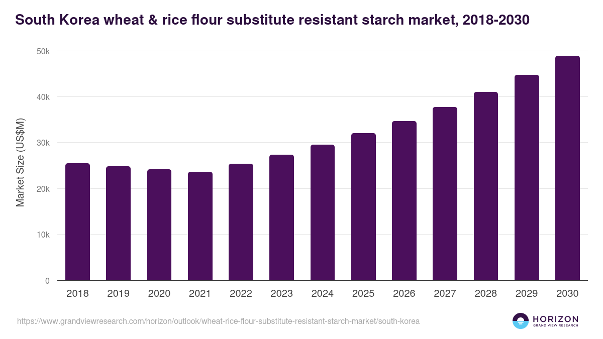 South Korea wheat & rice flour substitute resistant starch market, 2018-2030 (US$M)