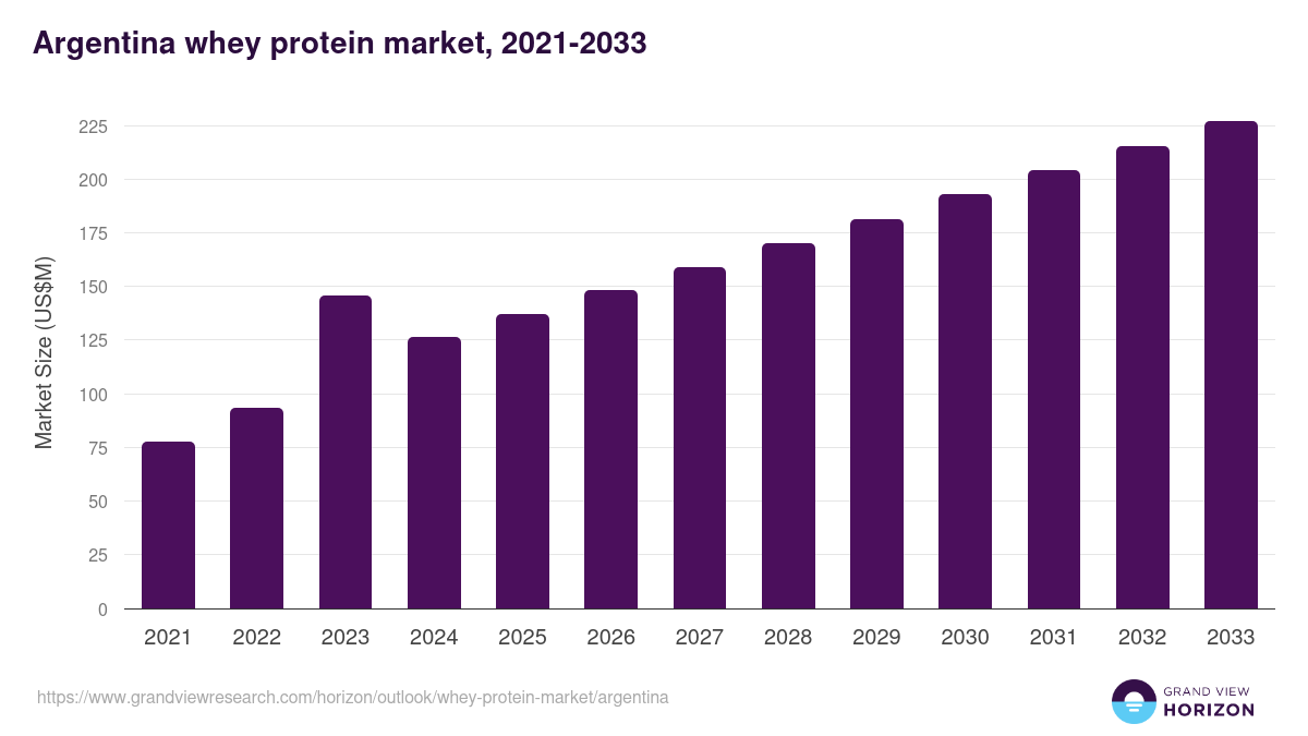 Argentina whey protein market, 2021-2033 (US$M)