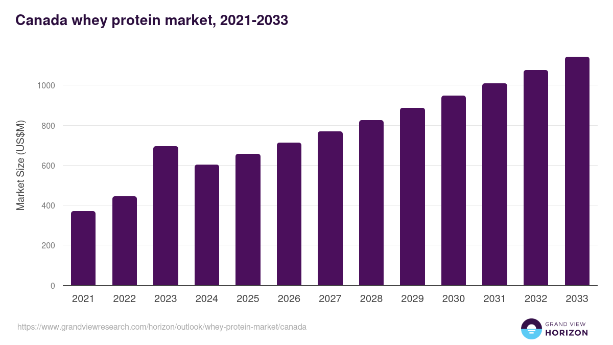 Canada whey protein market, 2021-2033 (US$M)