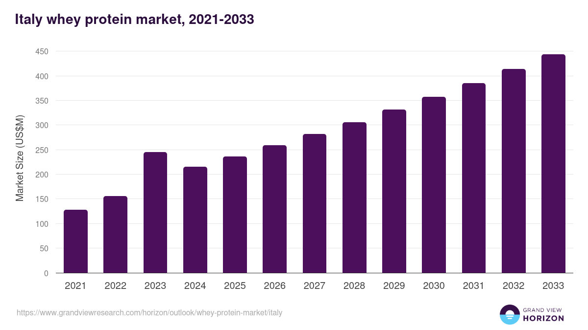 Italy whey protein market, 2021-2033 (US$M)