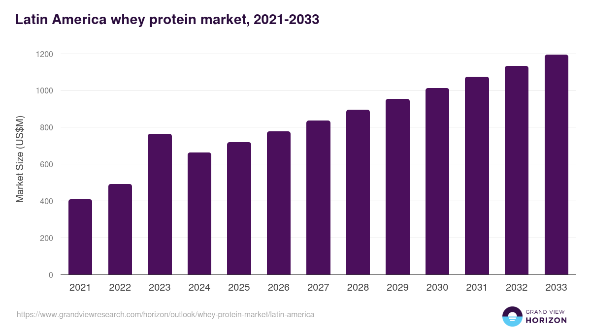 Latin America whey protein market, 2021-2033 (US$M)