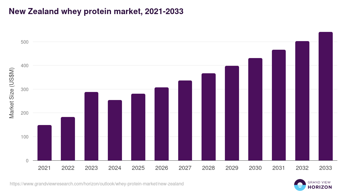 New Zealand whey protein market, 2021-2033 (US$M)