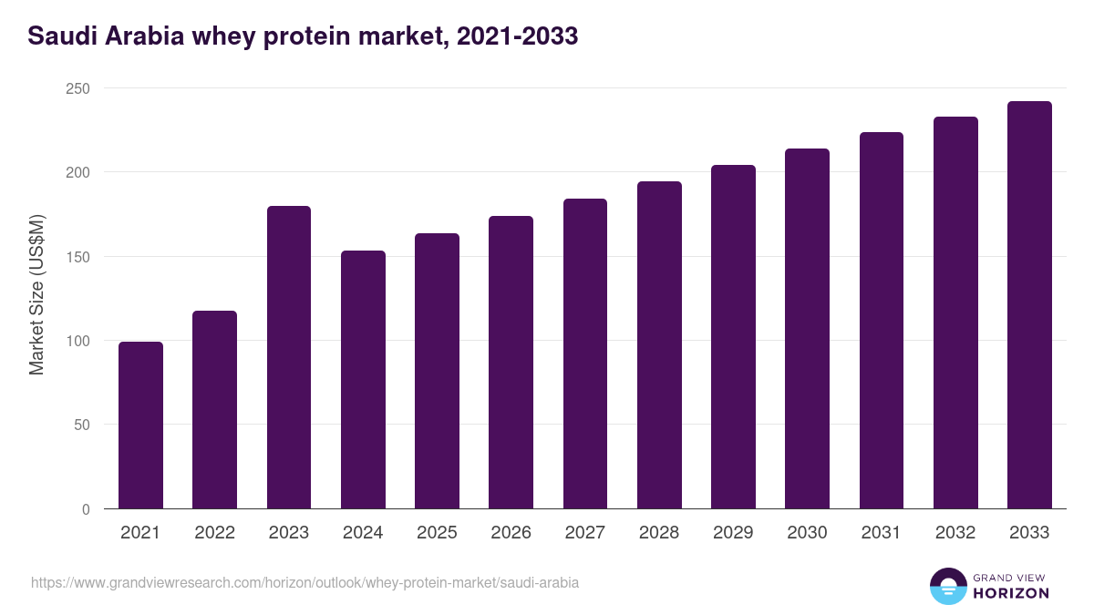 Saudi Arabia whey protein market, 2021-2033 (US$M)