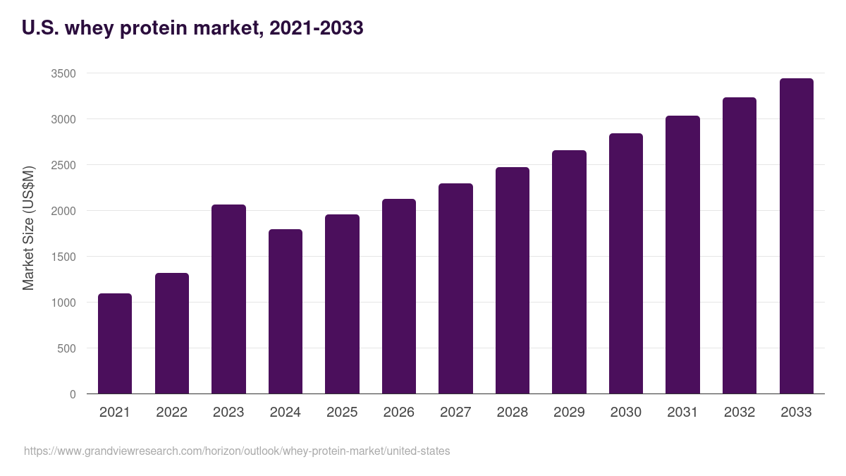 U.S. whey protein market, 2021-2033 (US$M)