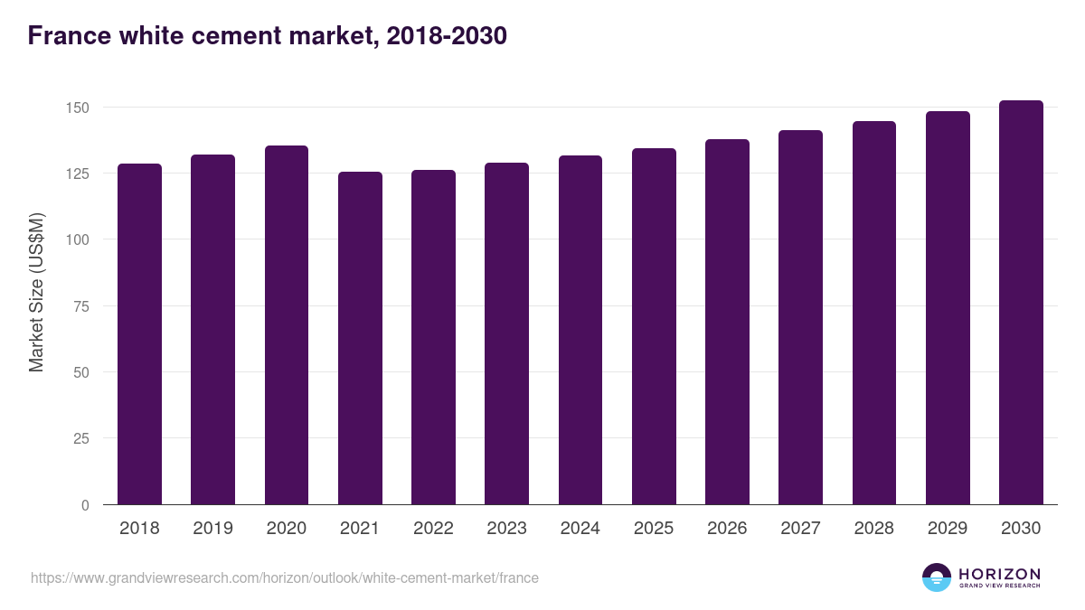 France white cement market, 2018-2030 (US$M)