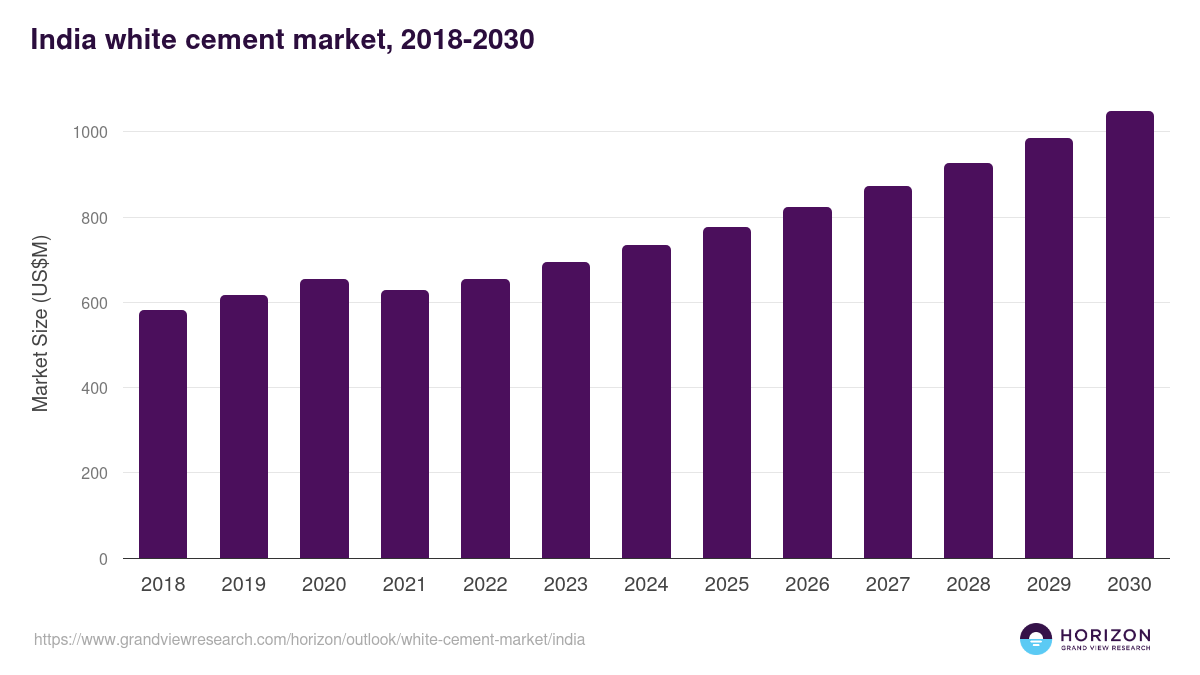 India white cement market, 2018-2030 (US$M)