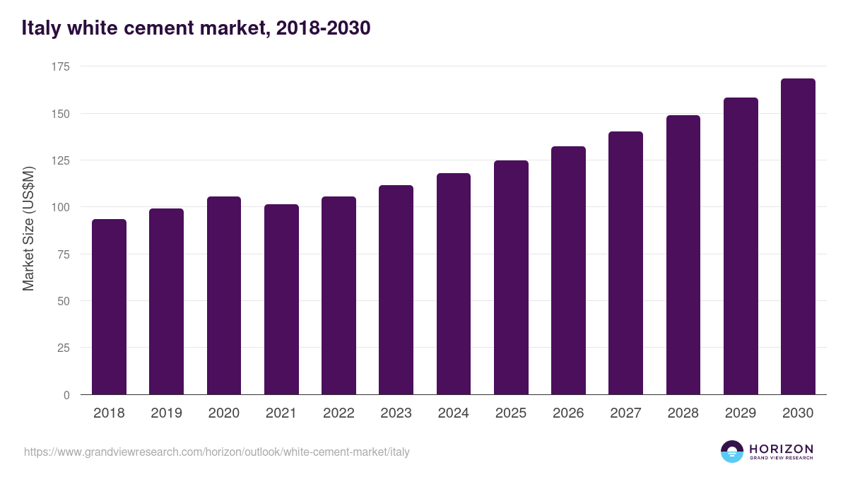 Italy white cement market, 2018-2030 (US$M)