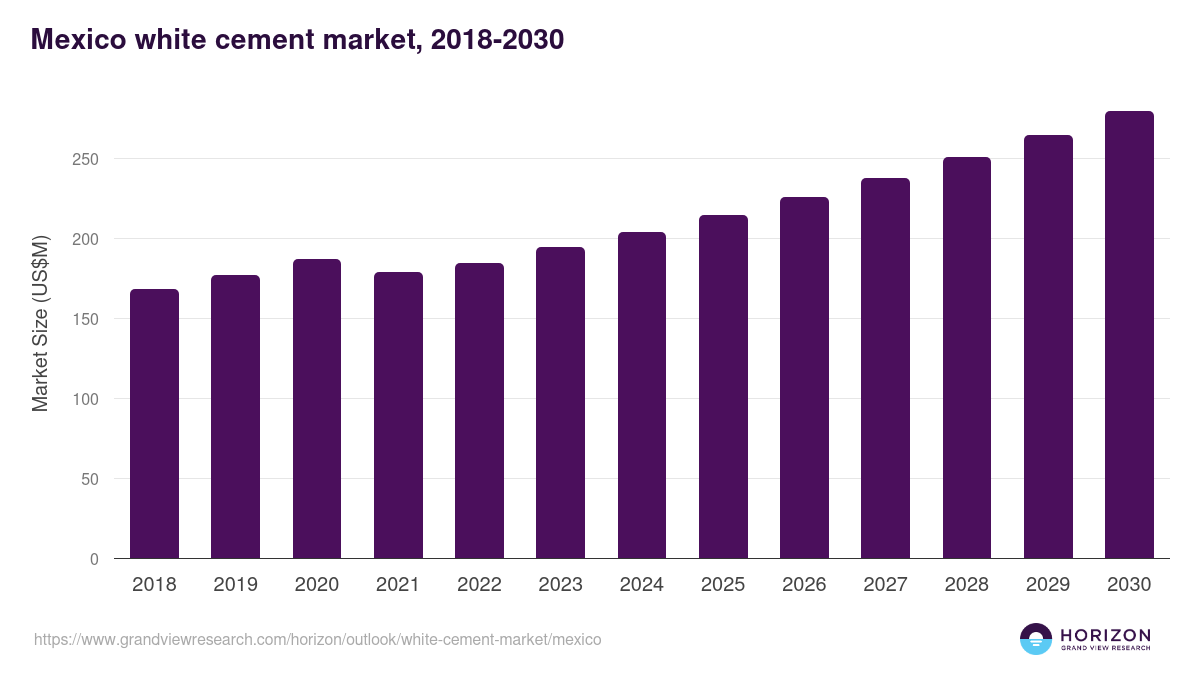 Mexico white cement market, 2018-2030 (US$M)
