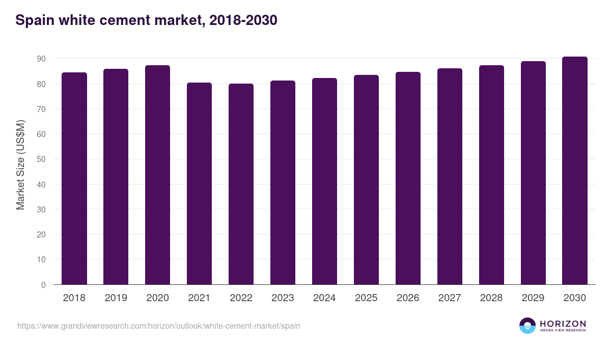 Spain white cement market, 2018-2030 (US$M)