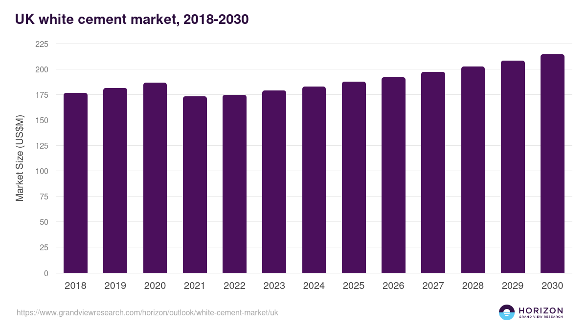 UK white cement market, 2018-2030 (US$M)