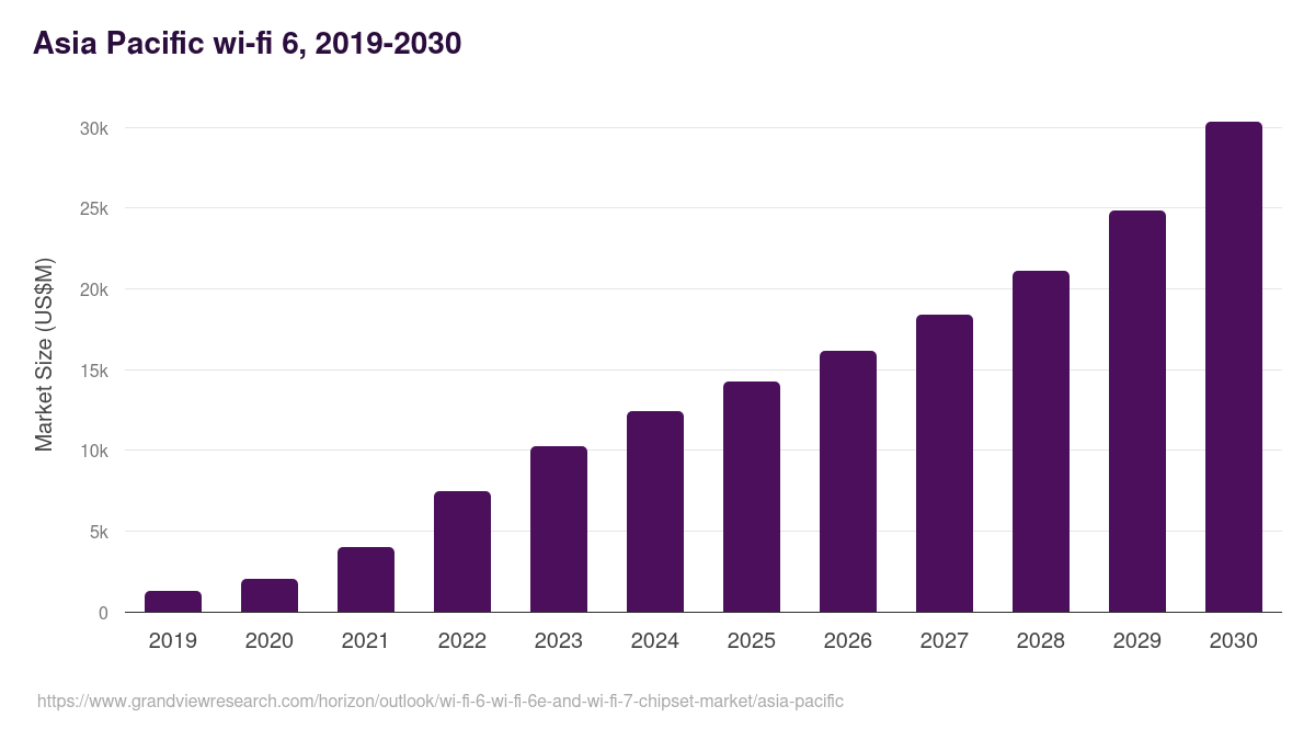 Asia Pacific wi-fi 6, wi-fi 6e and wi-fi 7 chipset market, 2019-2030 (US$M)