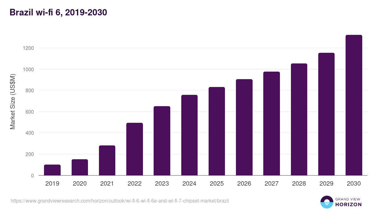 Brazil wi-fi 6, wi-fi 6e and wi-fi 7 chipset market, 2019-2030 (US$M)