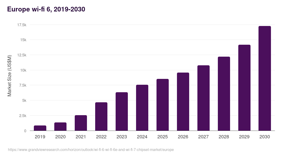 Europe wi-fi 6, wi-fi 6e and wi-fi 7 chipset market, 2019-2030 (US$M)